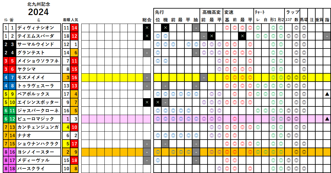 北九州記念　検証データ　2024